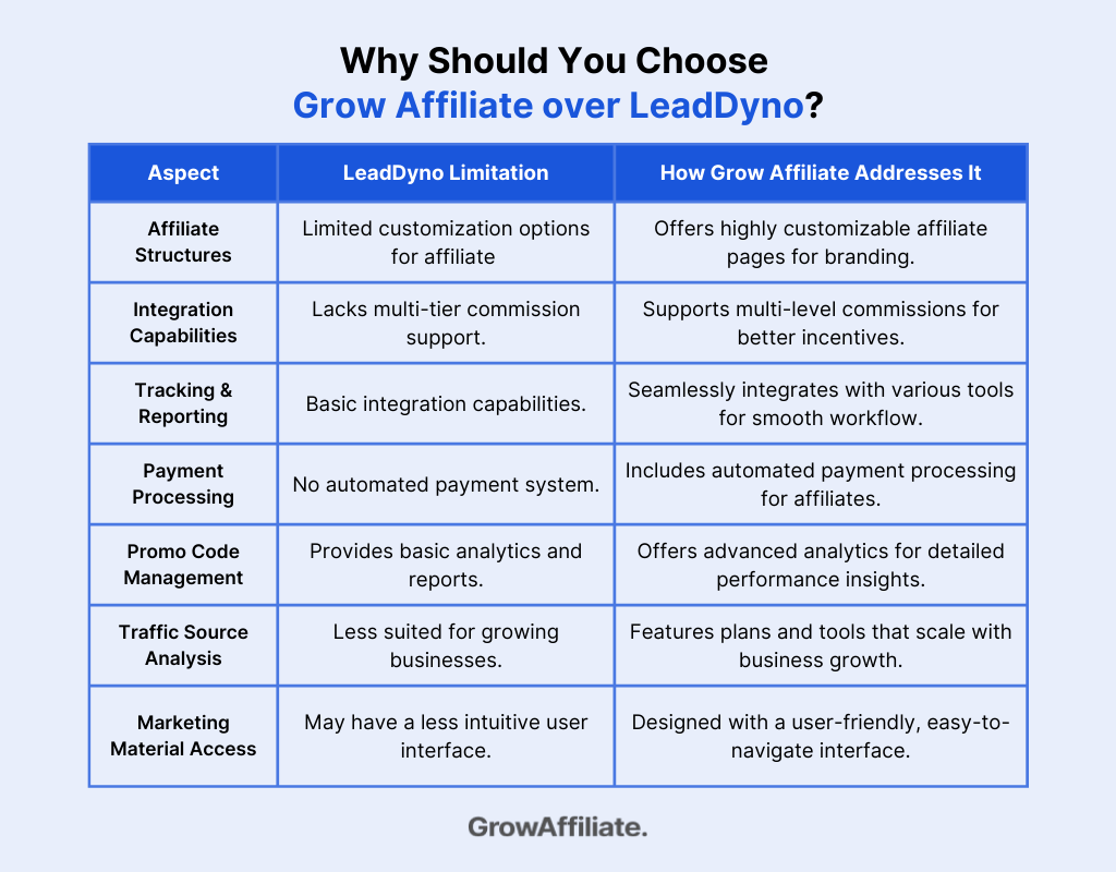 Why Should You Choose Grow Affiliate over LeadDyno?