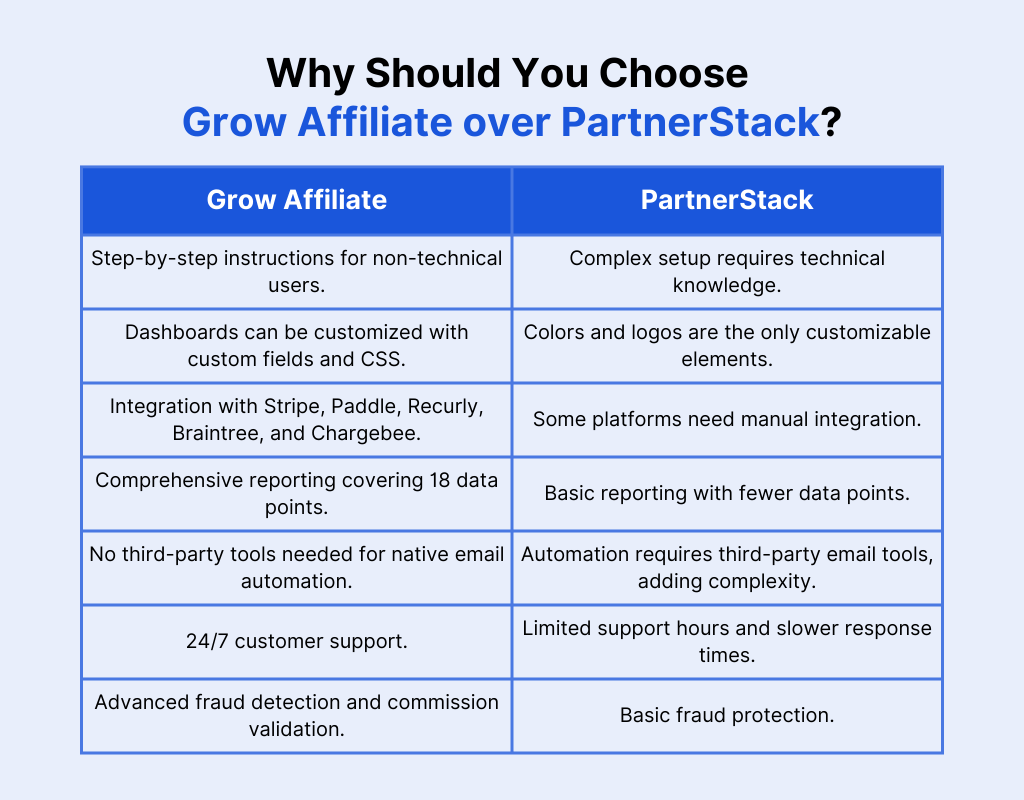 Why Should You Choose Grow Affiliate over PartnerStack?