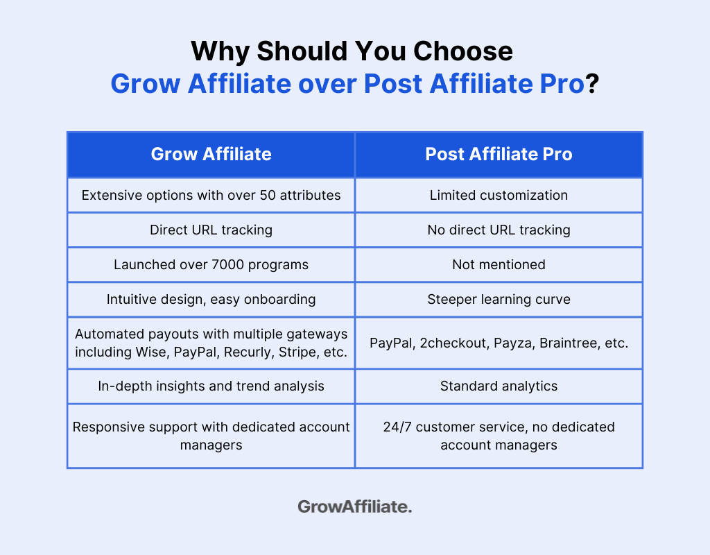 Why Should You Choose Grow Affiliate over Post Affiliate Pro?