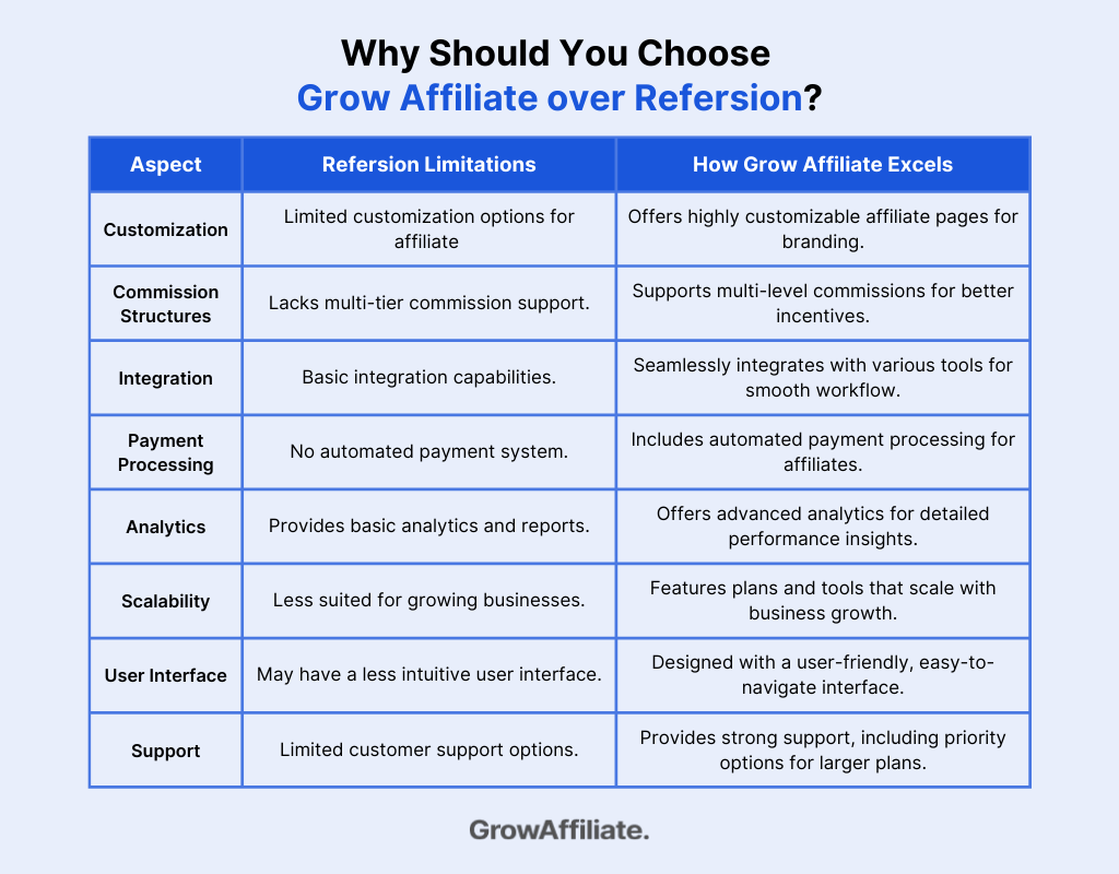 Why Should You Choose Grow Affiliate over Refersion?