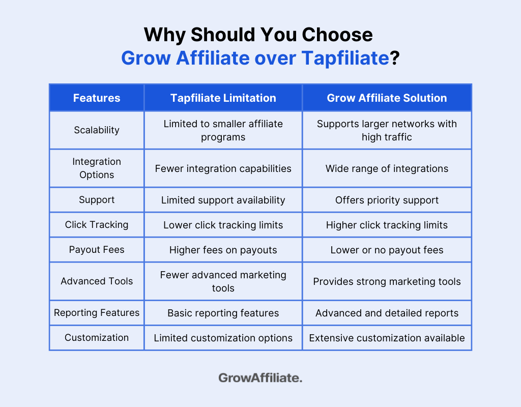 Why Should You Choose Grow Affiliate over Tapfiliate?